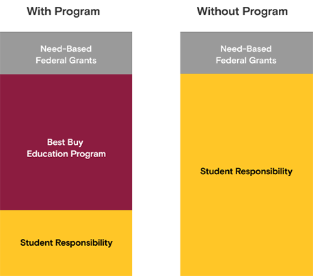Best Buy Employee Tuition Assistance Program