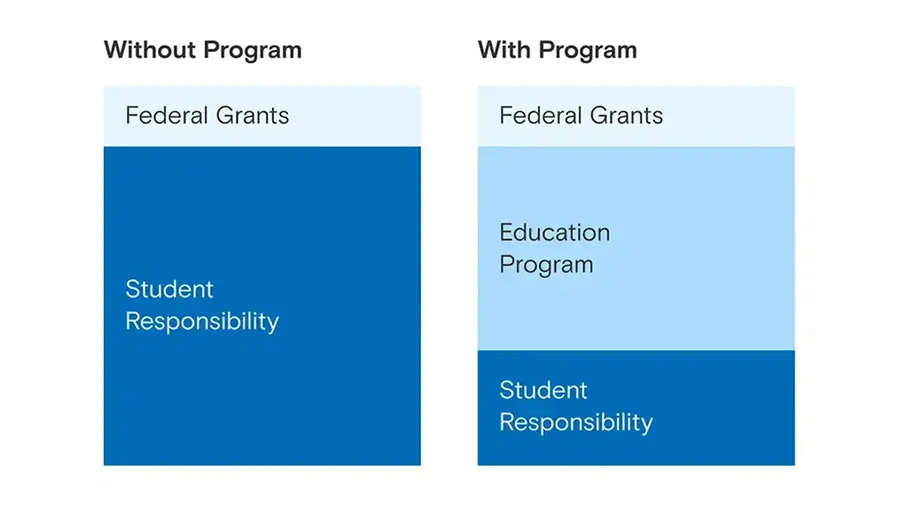 Education program comparison graph showing the amount of student responsibility with and without the Gila River Indian Community Rise Up Scholarship at ASU Online.